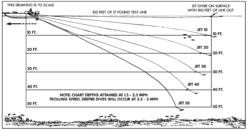 Dipsy Diver Depth Chart Wireline