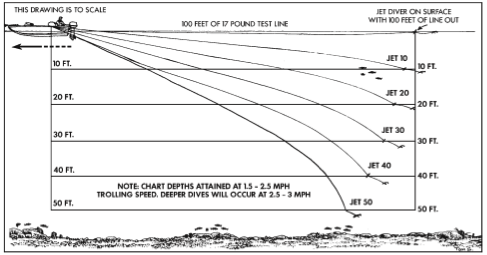 Luhr Jensen Deep Six Depth Chart